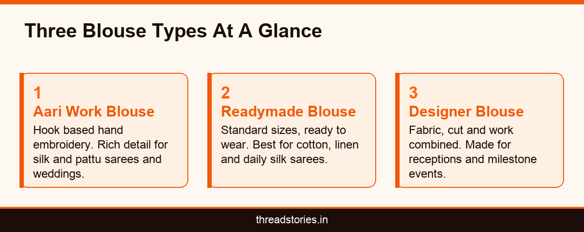 Infographic comparing aari work, readymade and designer saree blouse designs