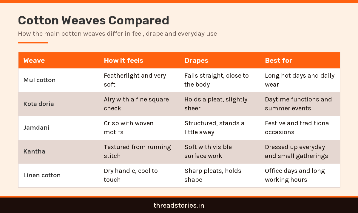 Infographic comparing mul, kota doria, jamdani and linen cotton saree weaves by feel and best use