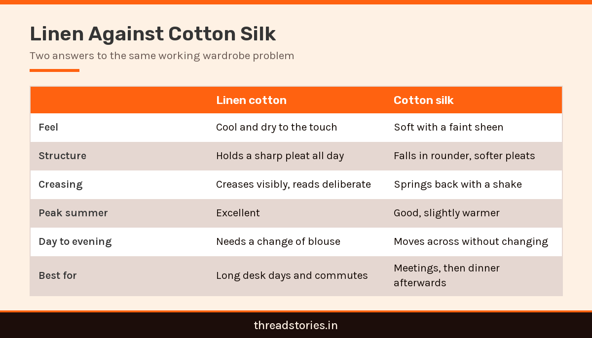 Comparison infographic showing linen cotton sarees against cotton silk on coolness, structure and creasing