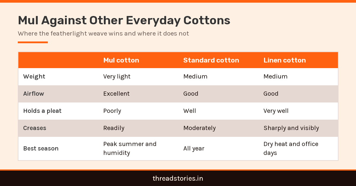 Comparison infographic showing mul cotton saree against standard cotton and linen on weight, drape and creasing