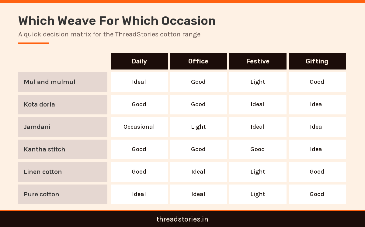 Matrix infographic matching cotton saree weaves to daily, office, festive and gifting occasions